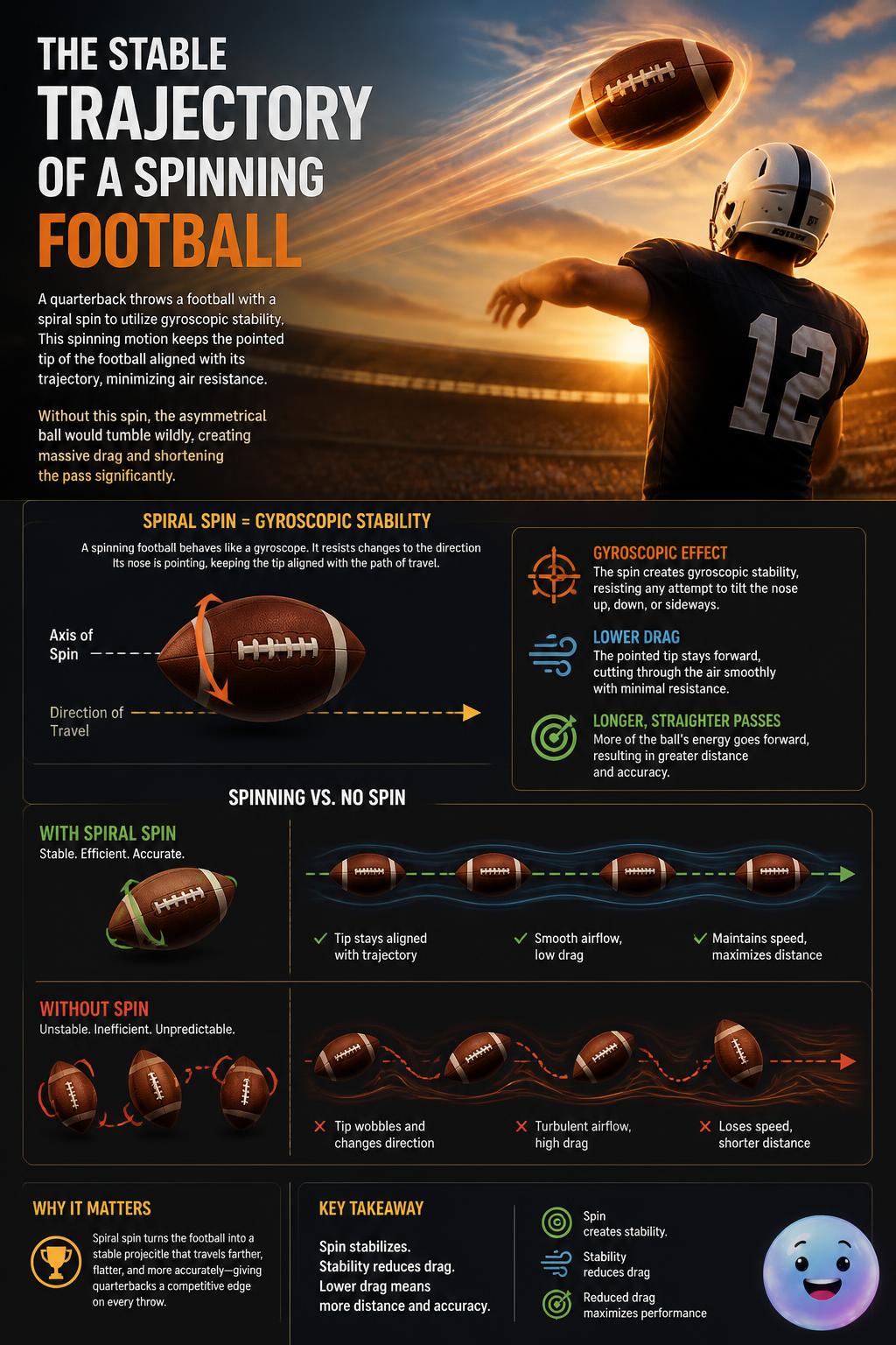 The stable trajectory of a spinning football