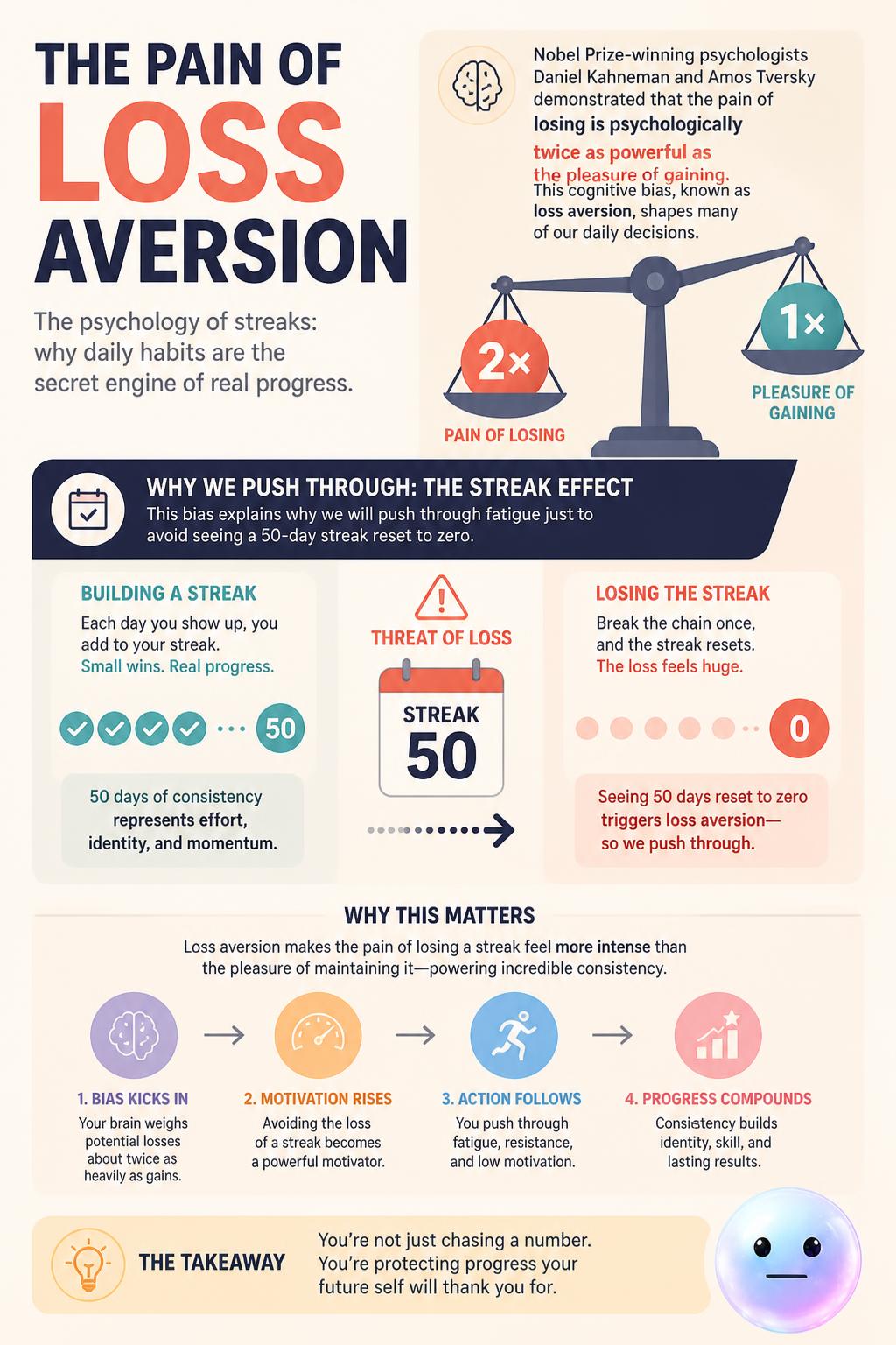 The pain of loss aversion