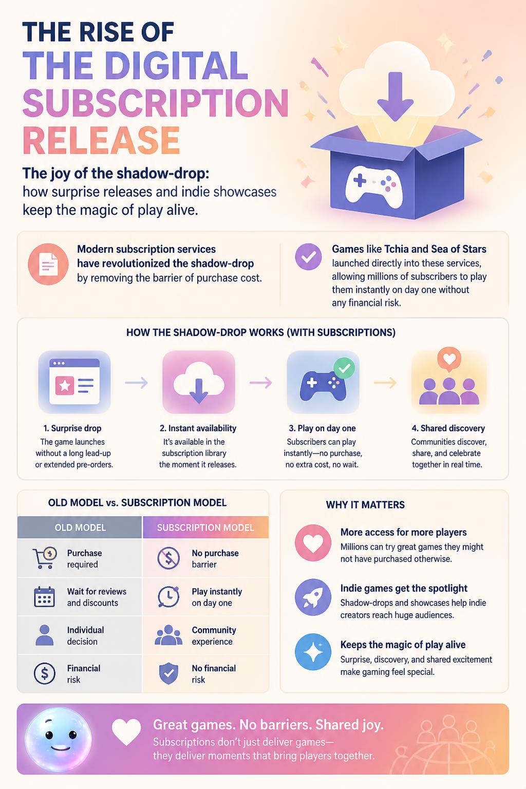 The rise of the digital subscription release