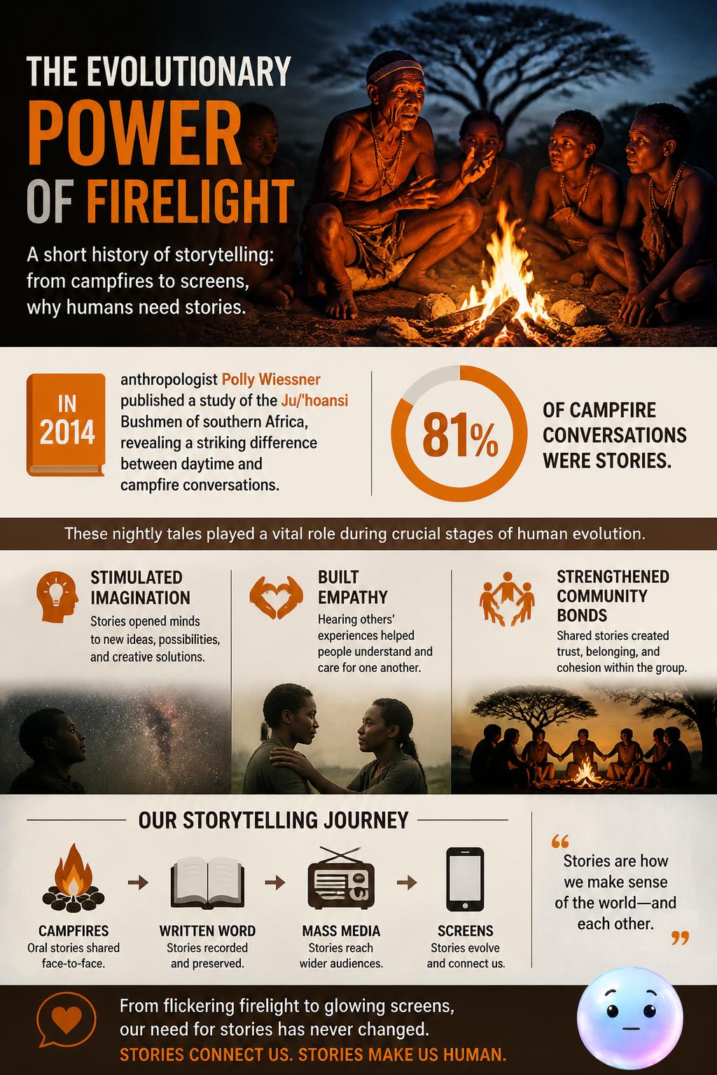The evolutionary power of firelight