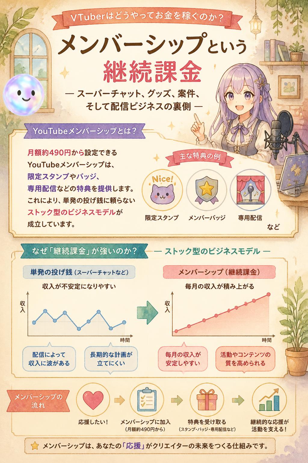 メンバーシップという継続課金