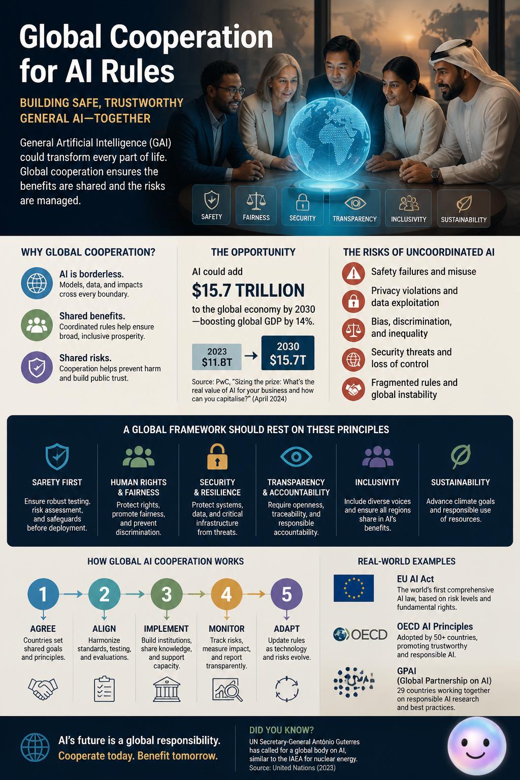 Global cooperation for artificial intelligence rules