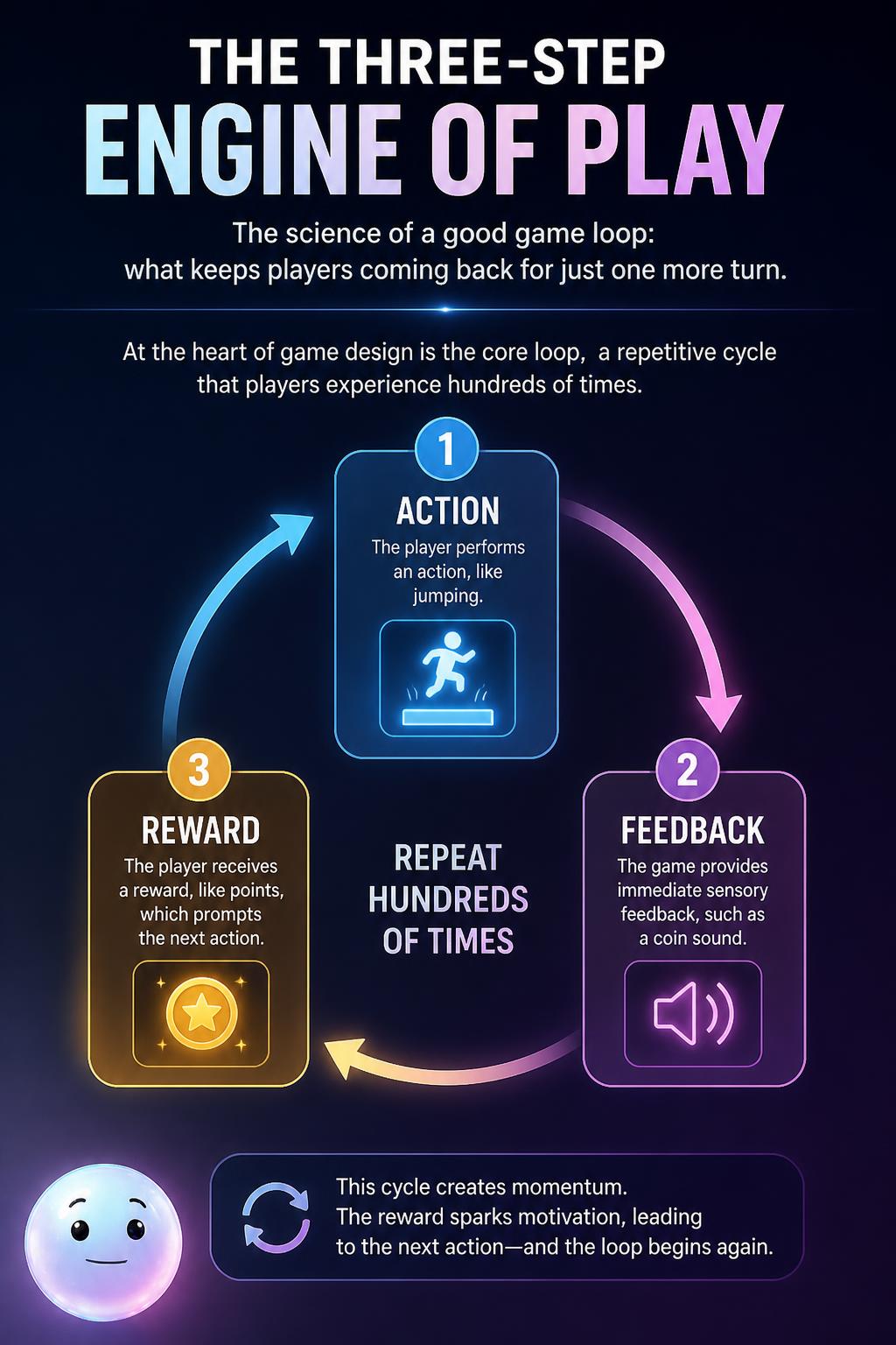 The three-step engine of play