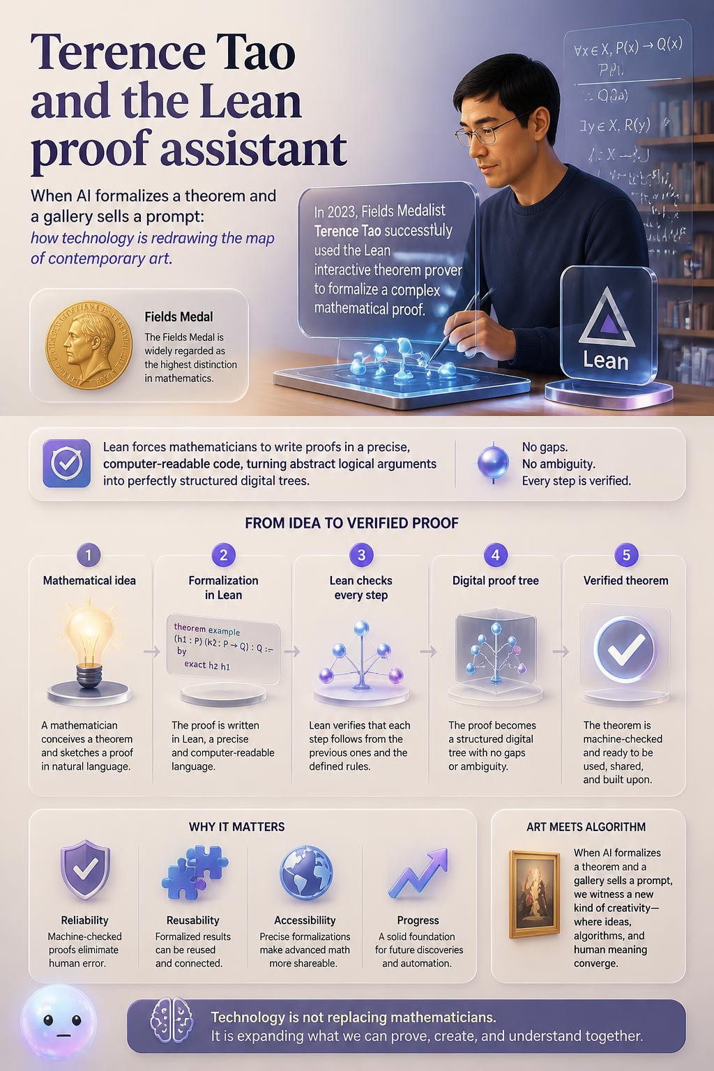 Terence Tao and the Lean proof assistant