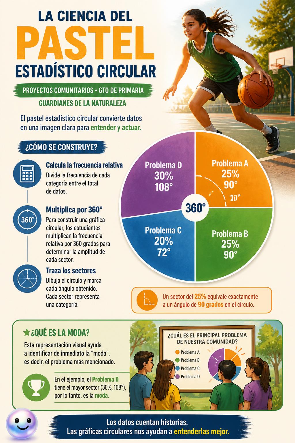 La ciencia del pastel estadístico circular