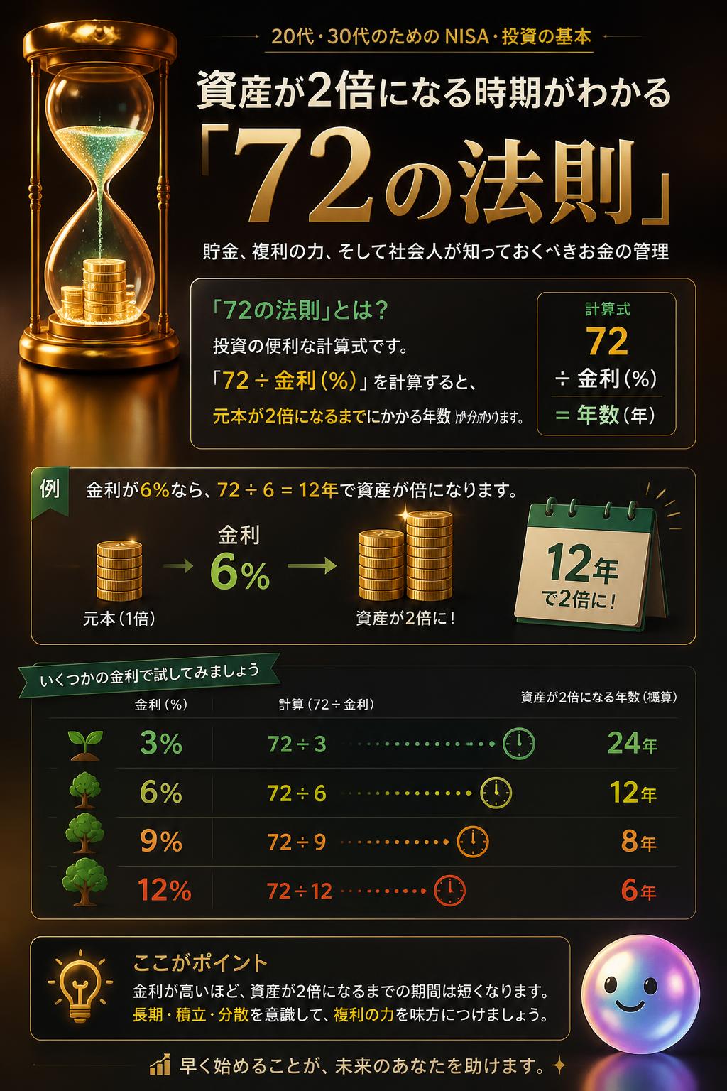 資産が2倍になる時期がわかる「72の法則」