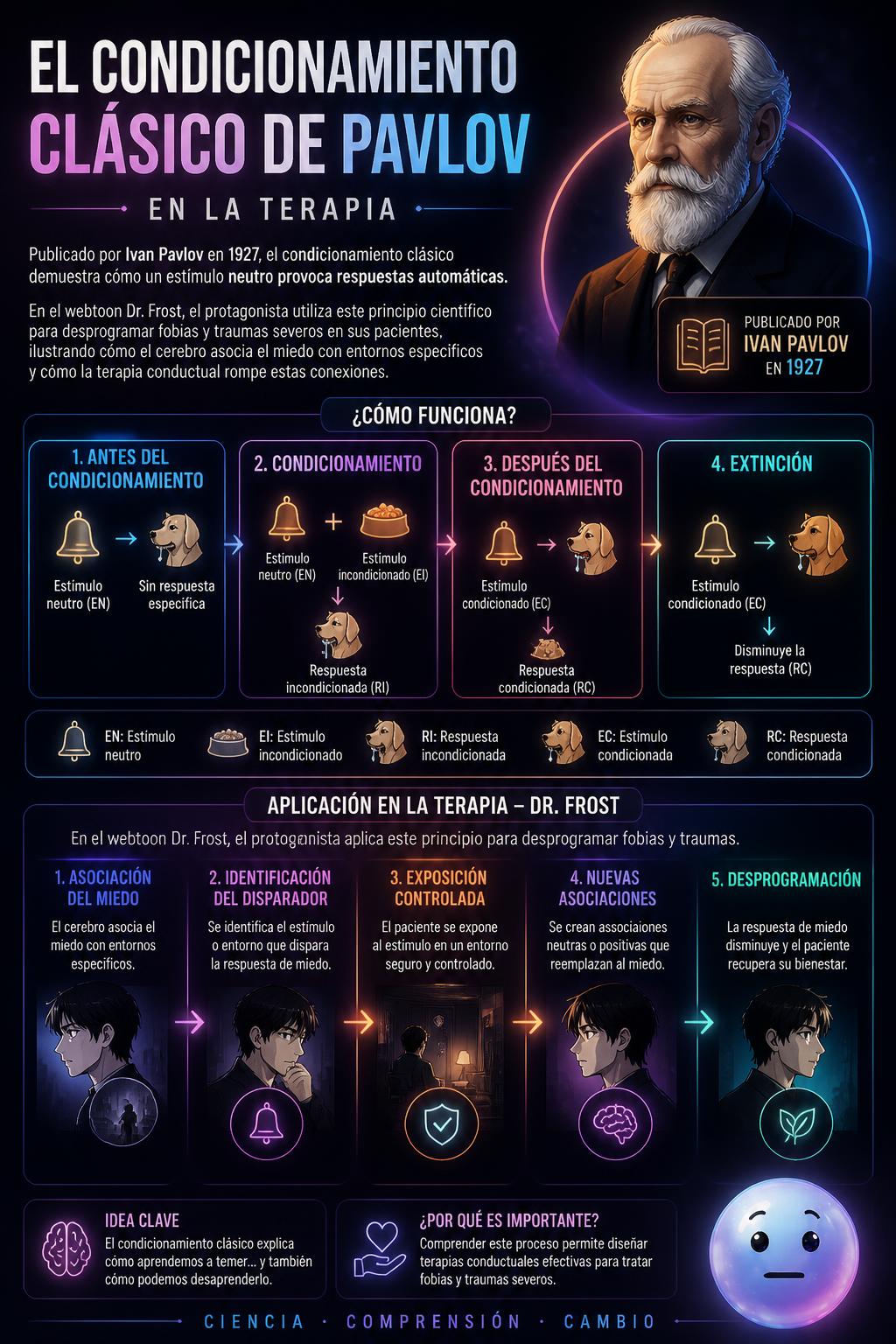 El condicionamiento clásico de Pavlov en la terapia