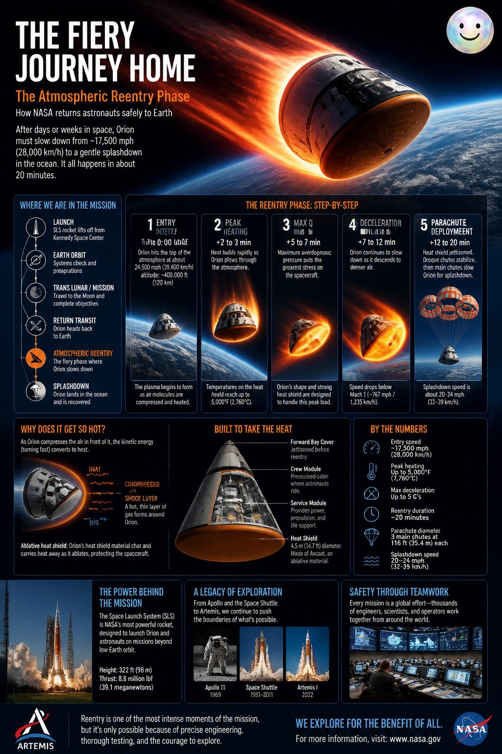 The fiery atmospheric reentry phase