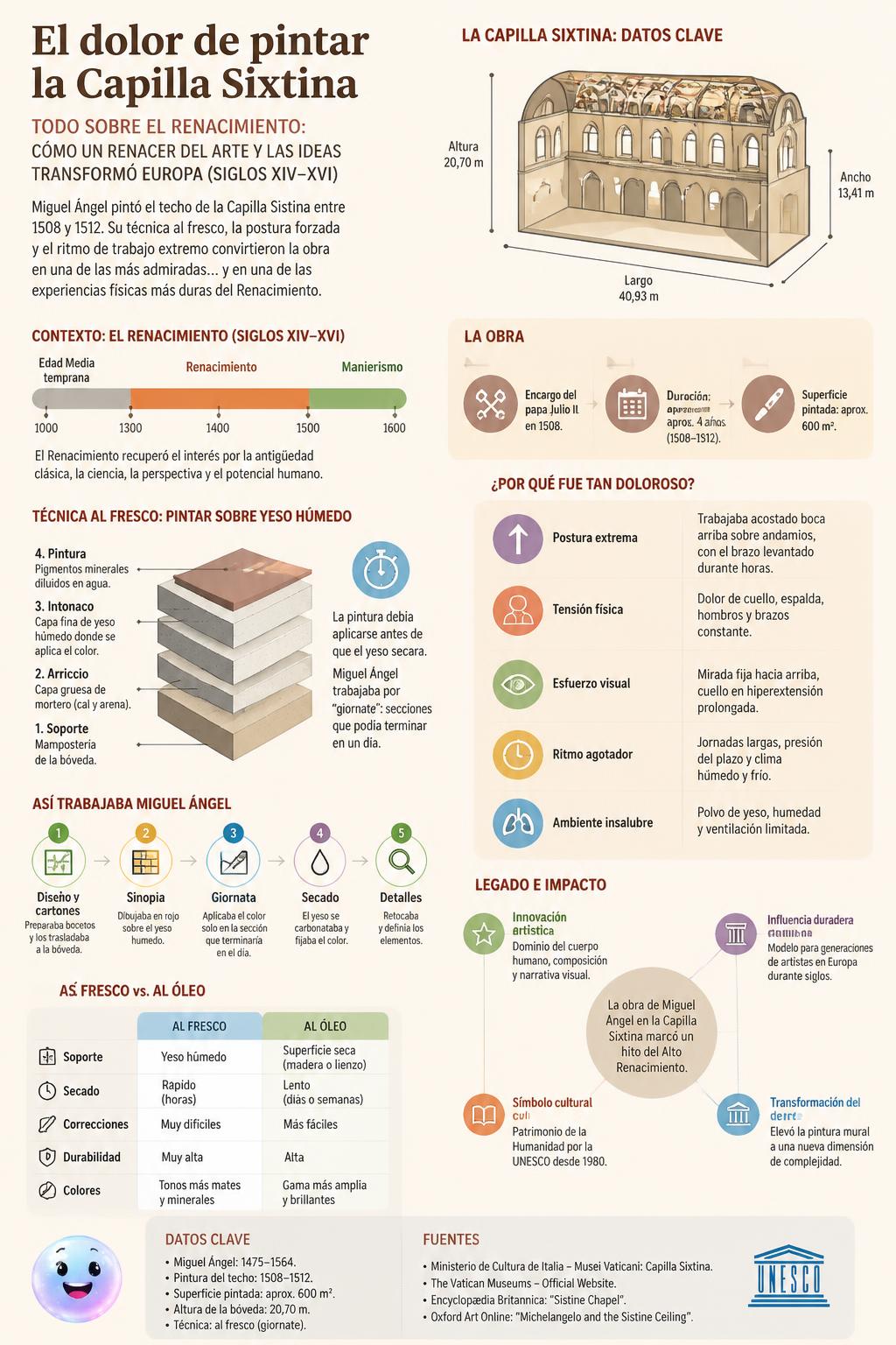 El dolor de pintar la Capilla Sixtina