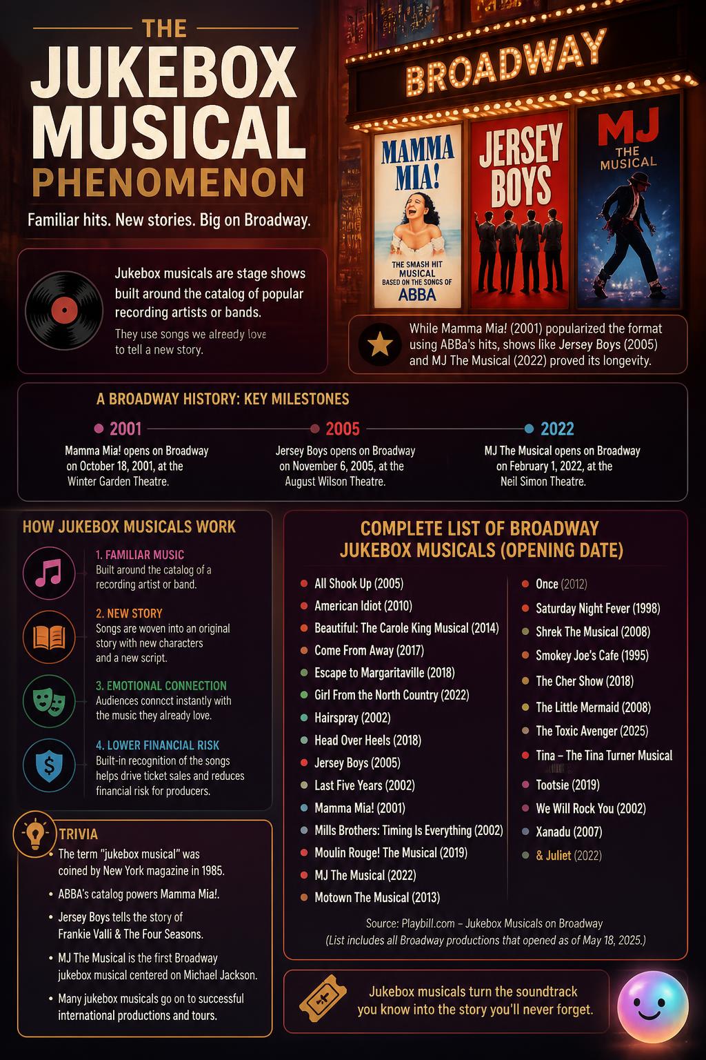 The jukebox musical phenomenon