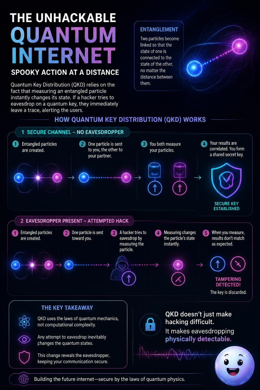 The unhackable quantum internet