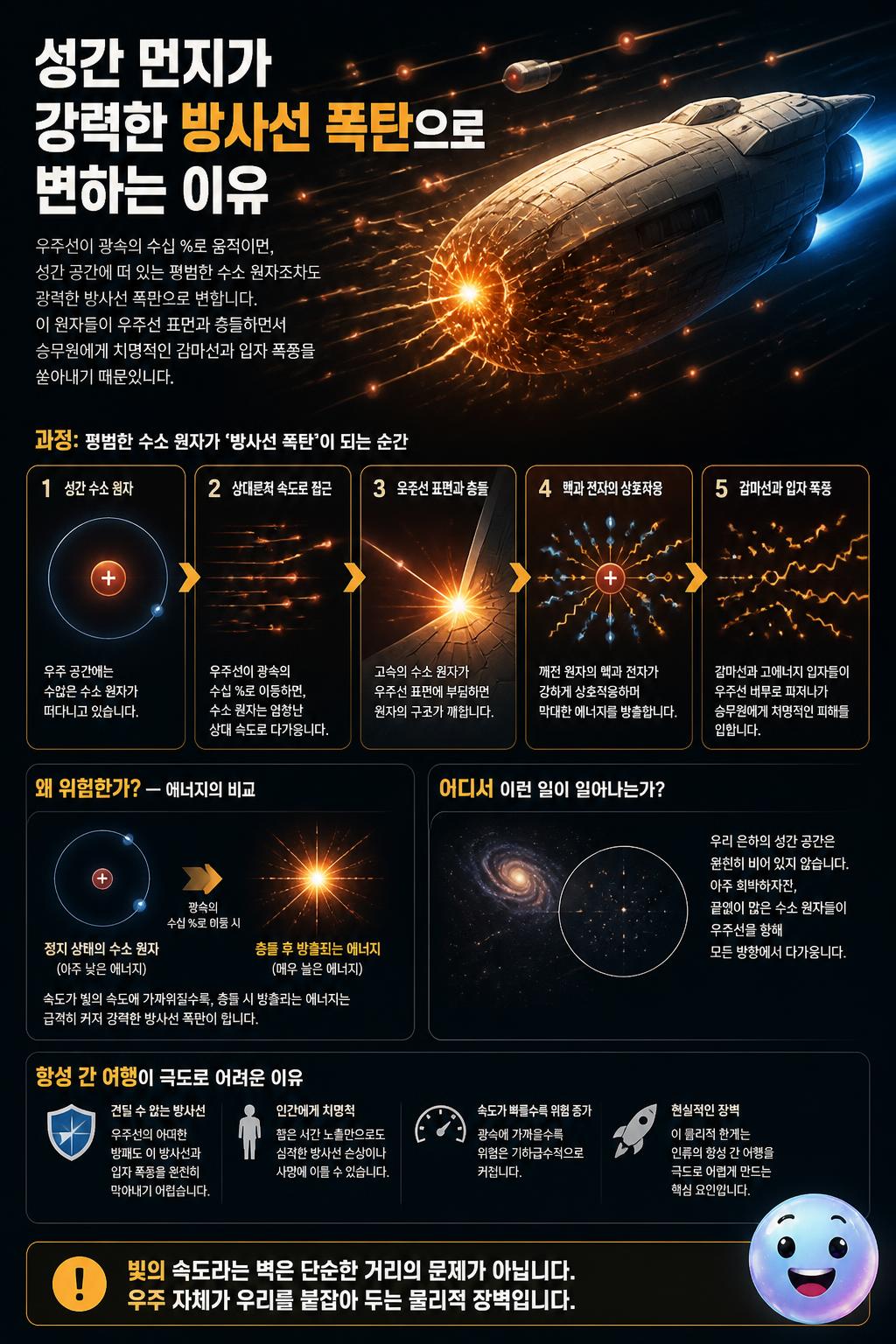 성간 먼지가 강력한 방사선 폭탄으로 변하는 이유
