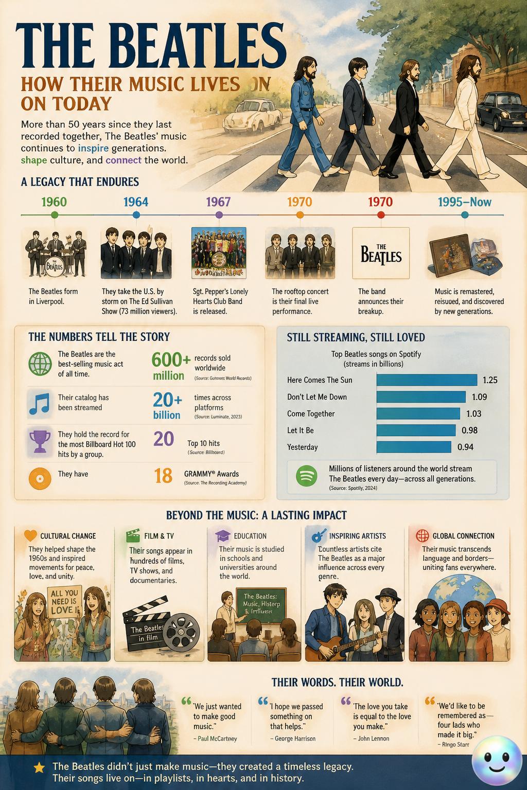 How their music lives on today