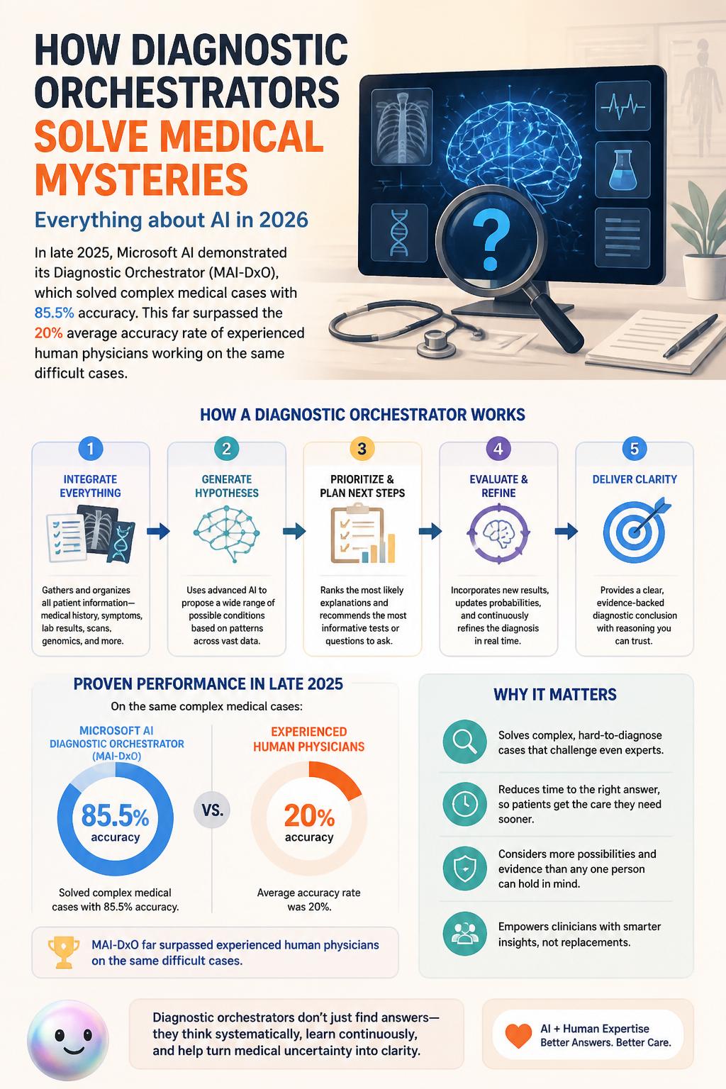 How diagnostic orchestrators solve medical mysteries