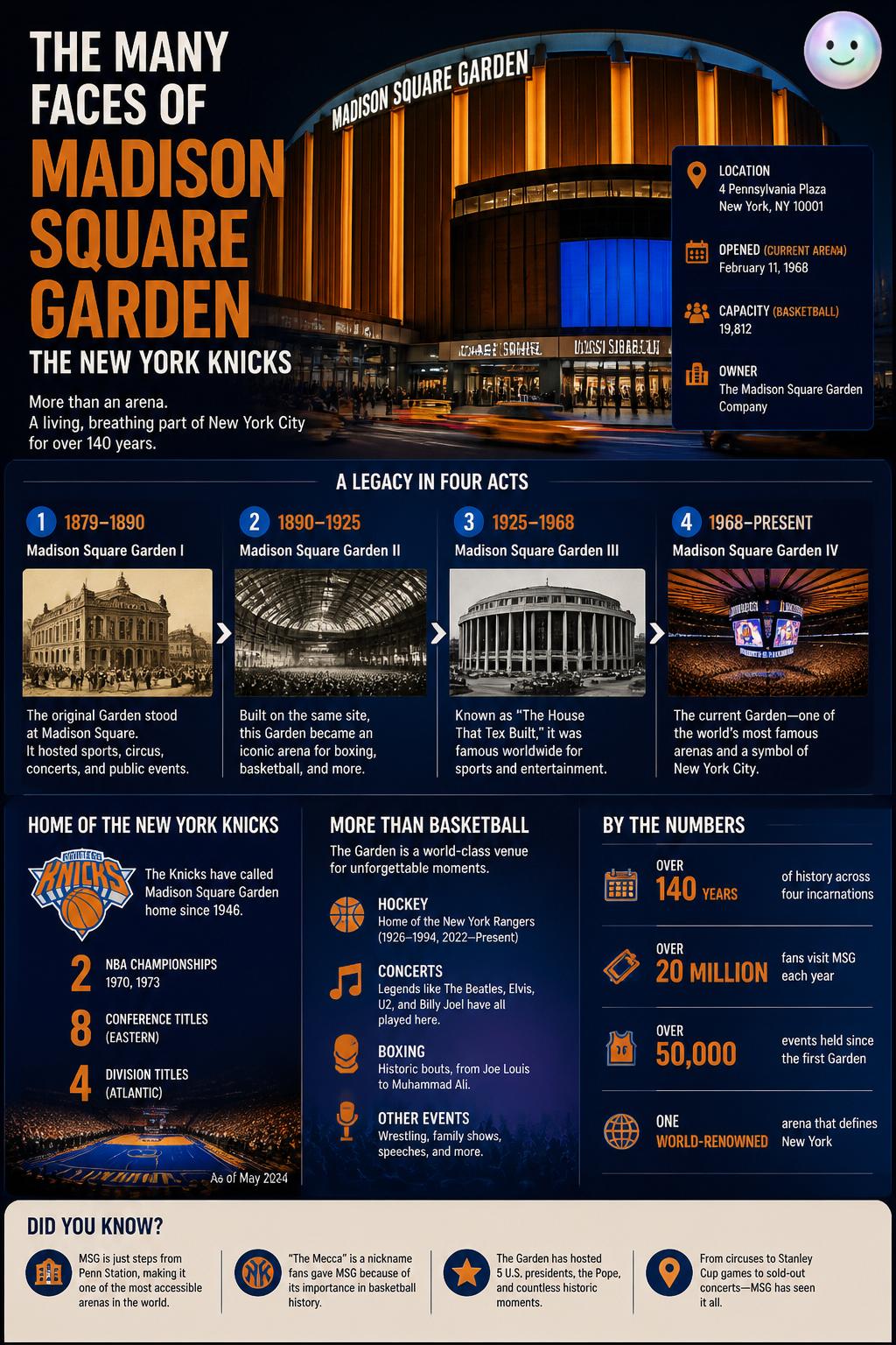 The many faces of Madison Square Garden