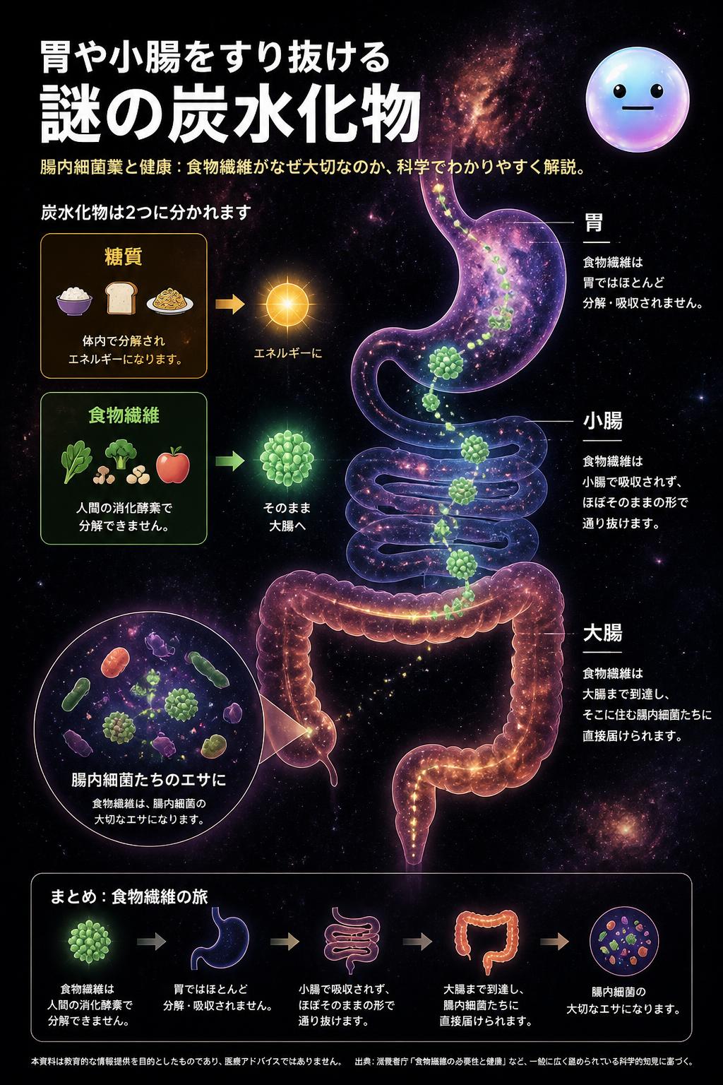 胃や小腸をすり抜ける謎の炭水化物