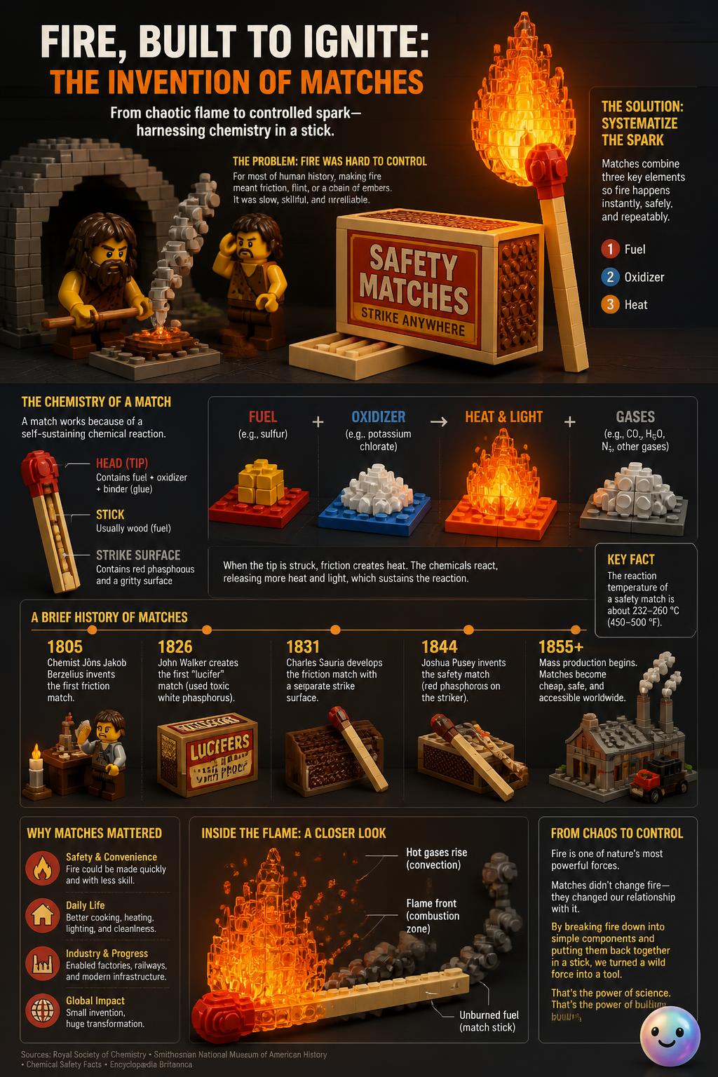 The invention of matches