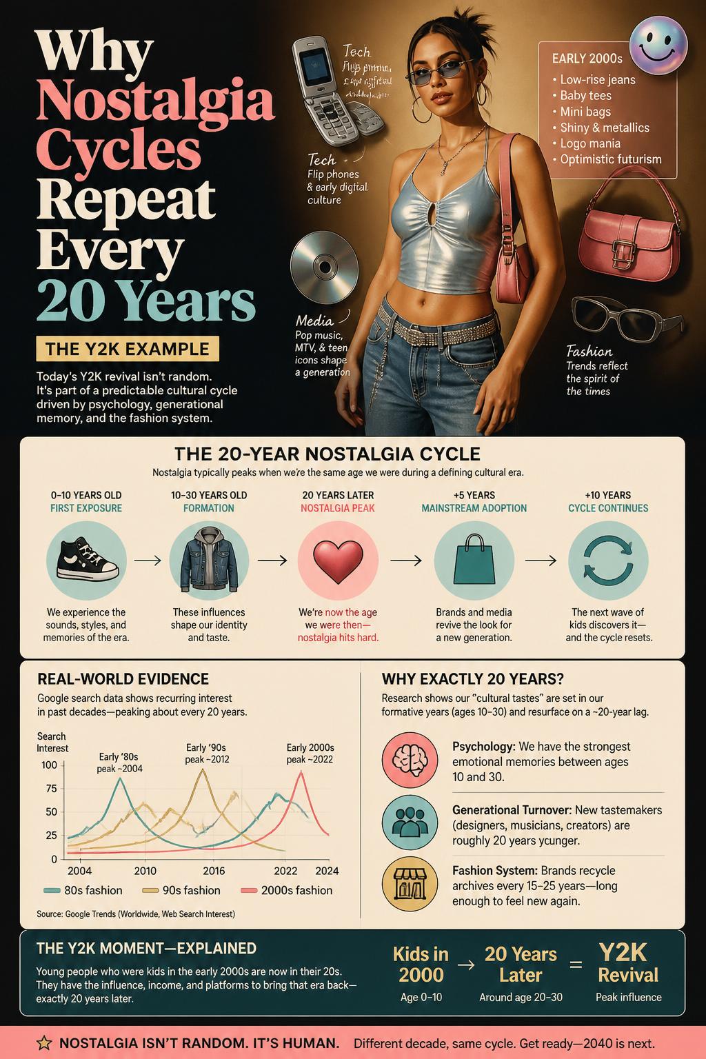 Why nostalgia cycles repeat every twenty years
