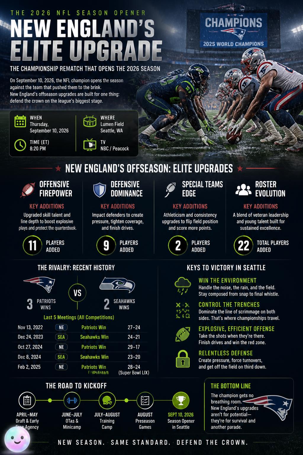 New England's elite upgrade