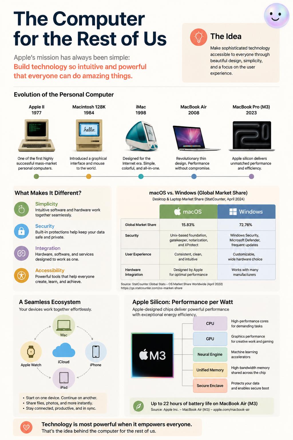 The computer for the rest of us