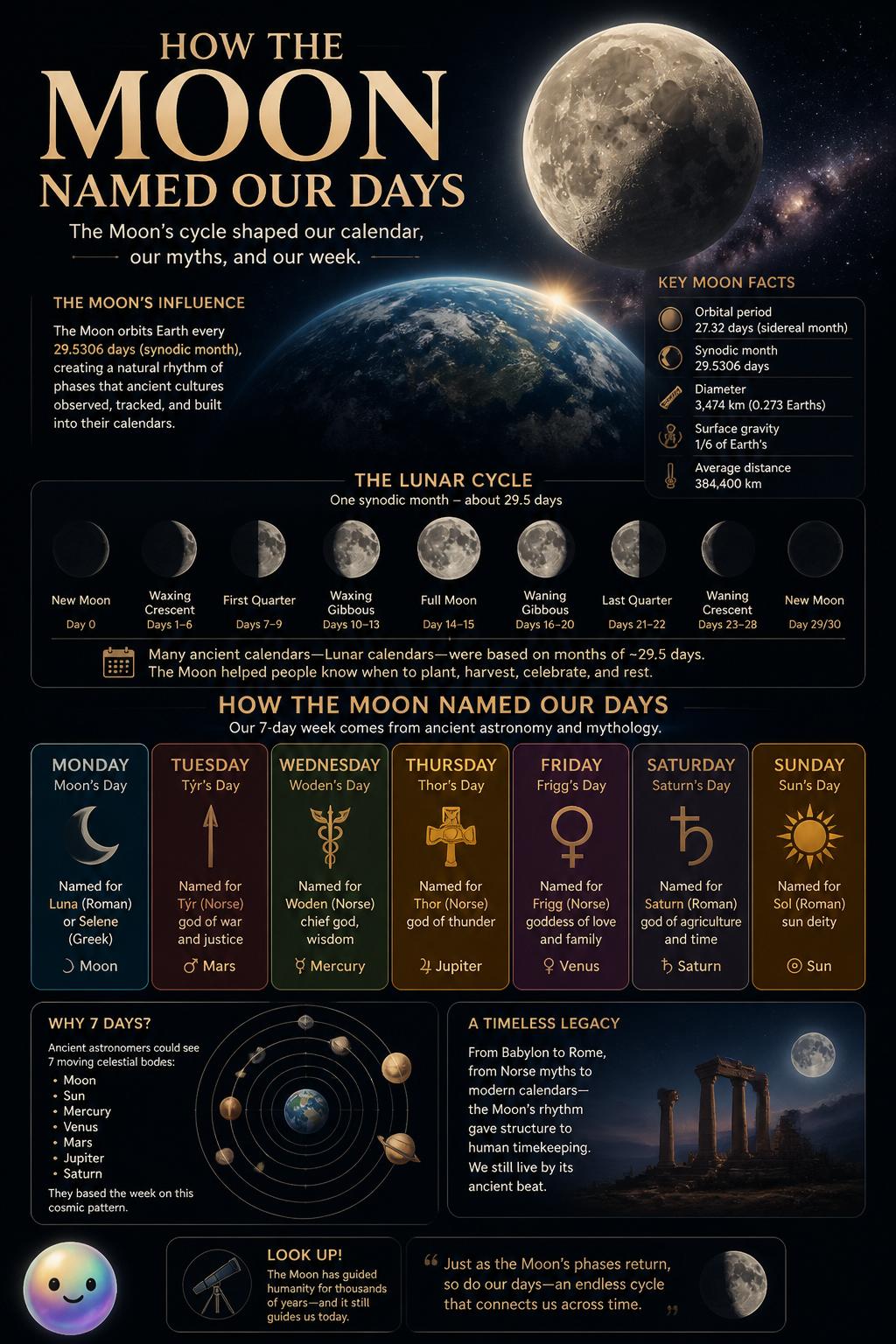 How the Moon named our days