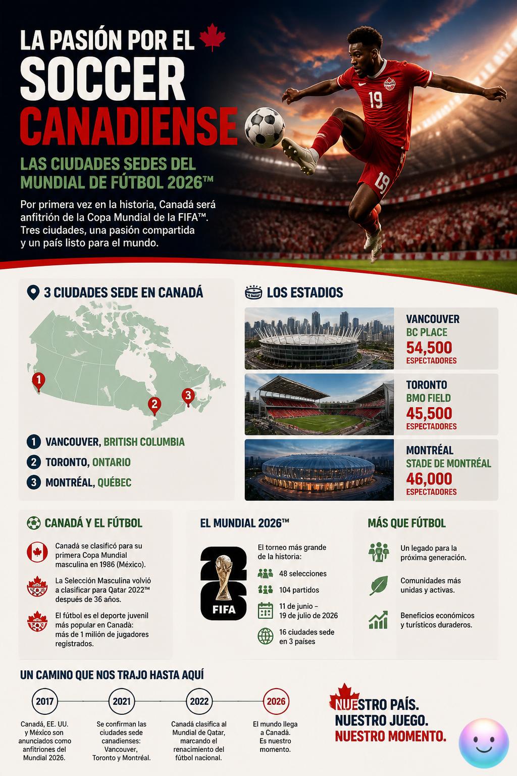La pasión por el soccer canadiense