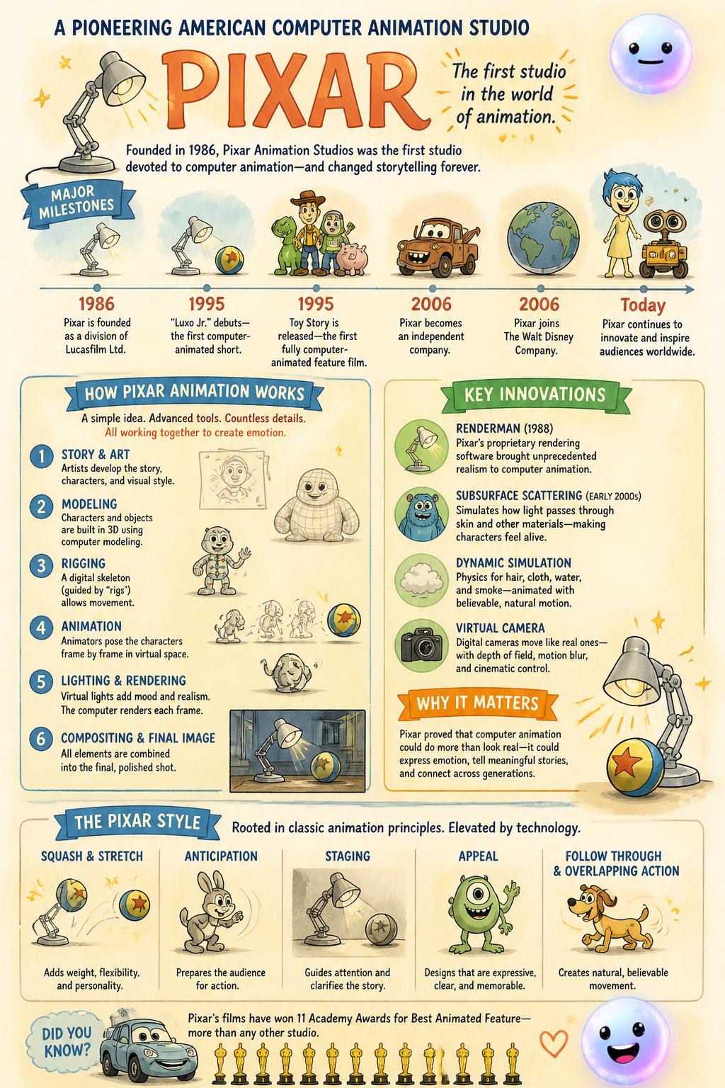Pixar and the birth of CGI
