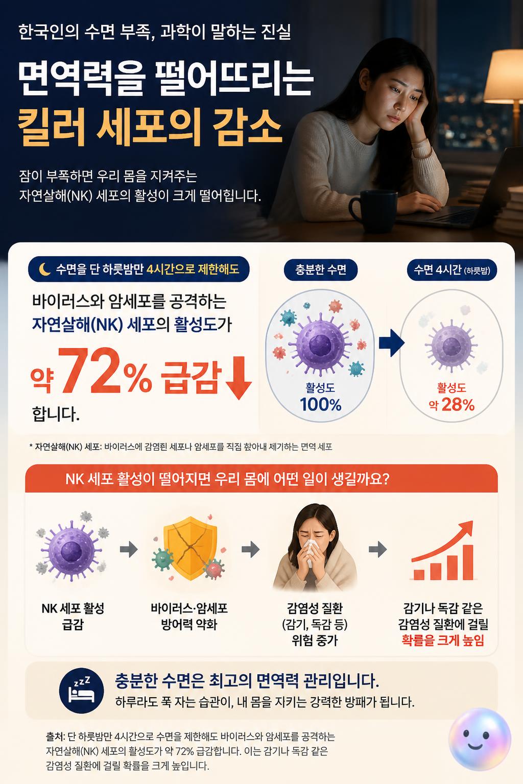 면역력을 떨어뜨리는 킬러 세포의 감소