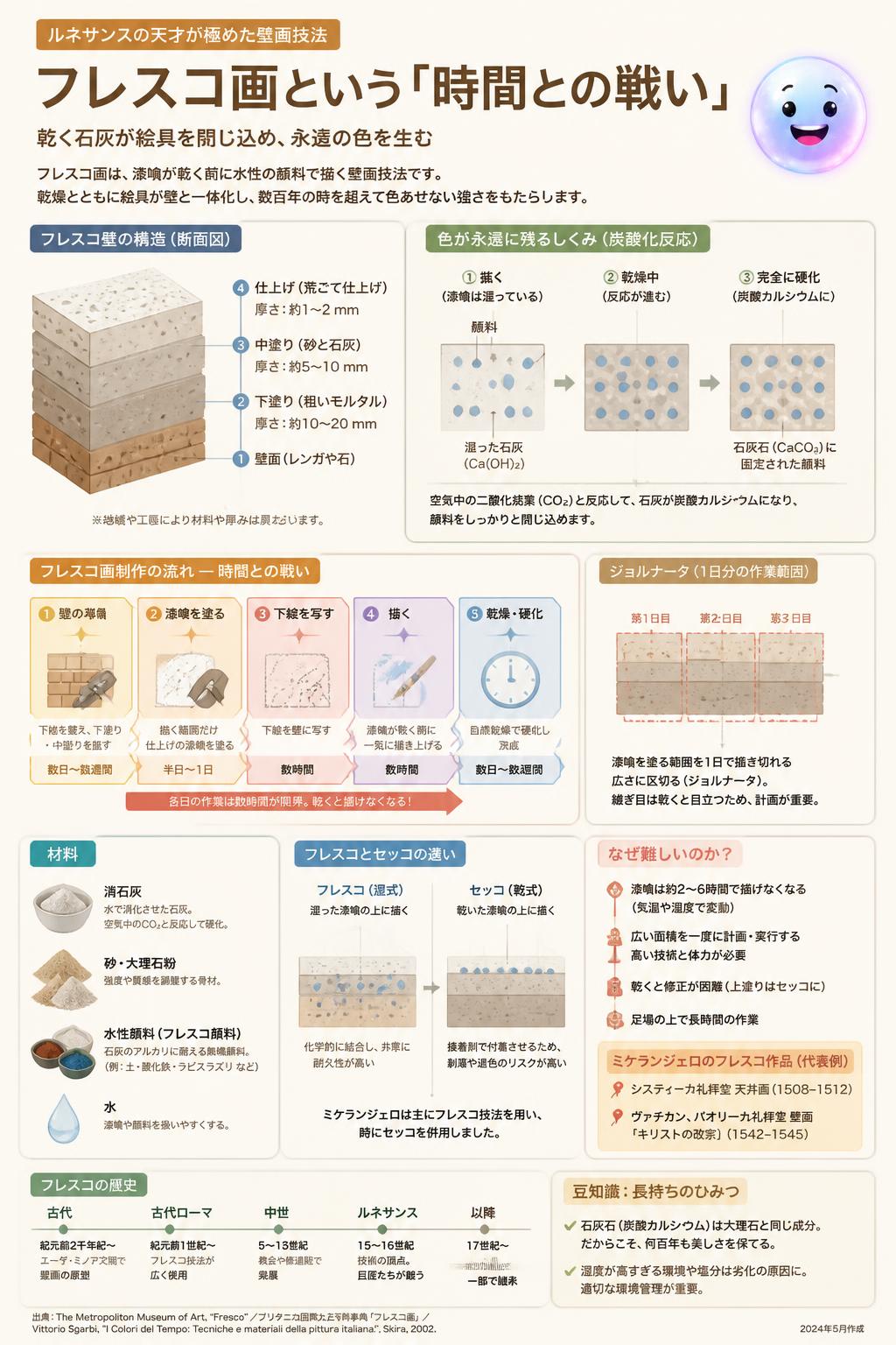 フレスコ画という「時間との戦い」の技法
