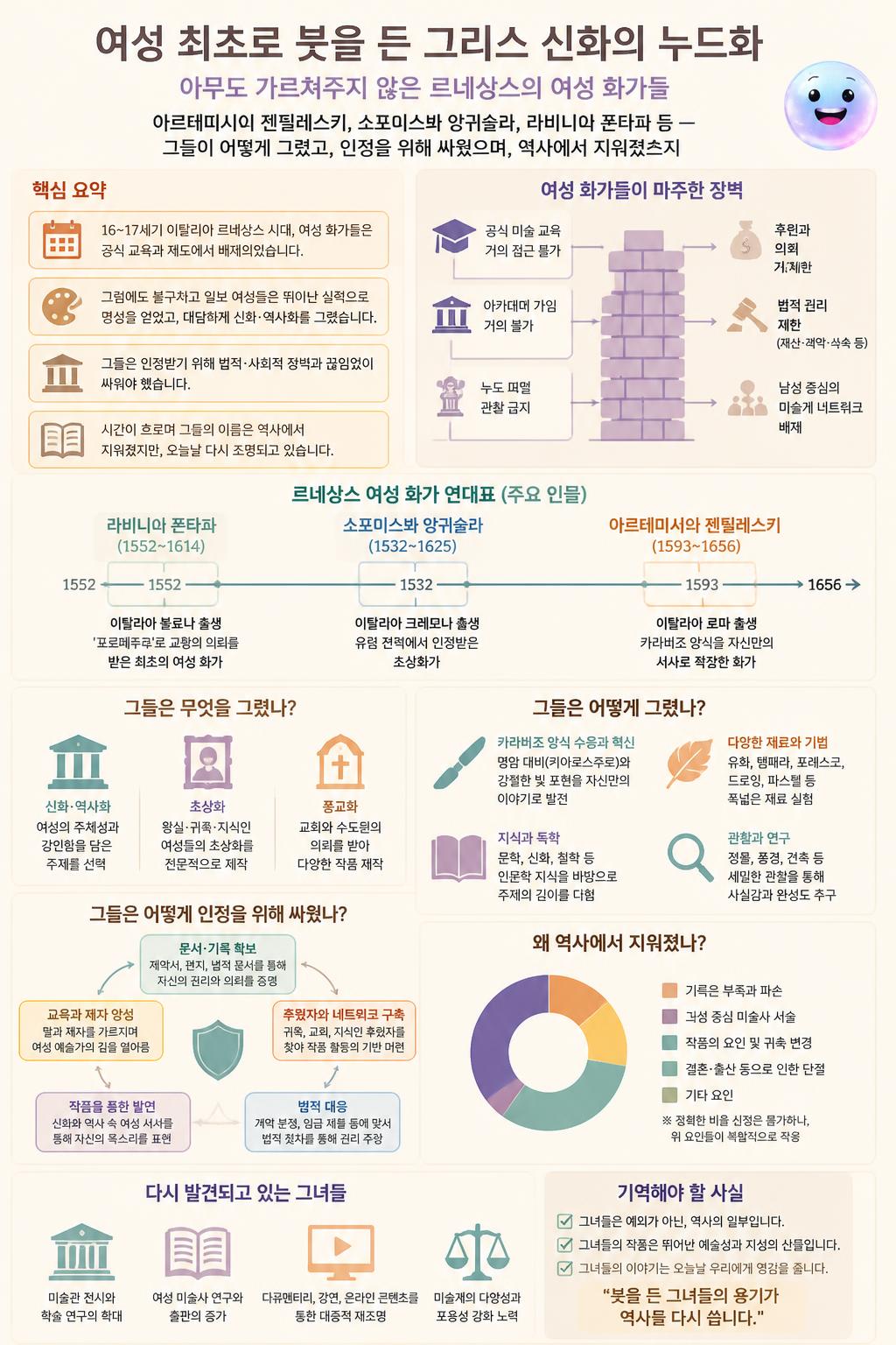 여성 최초로 붓을 든 그리스 신화의 누드화