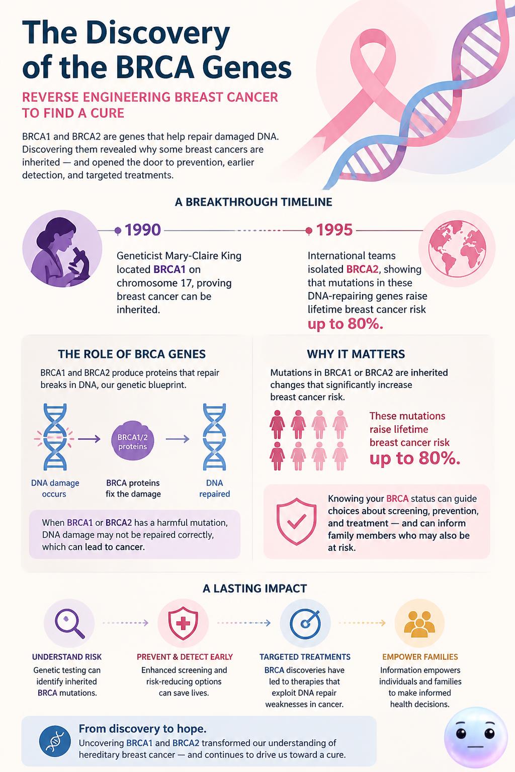 The discovery of the BRCA genes