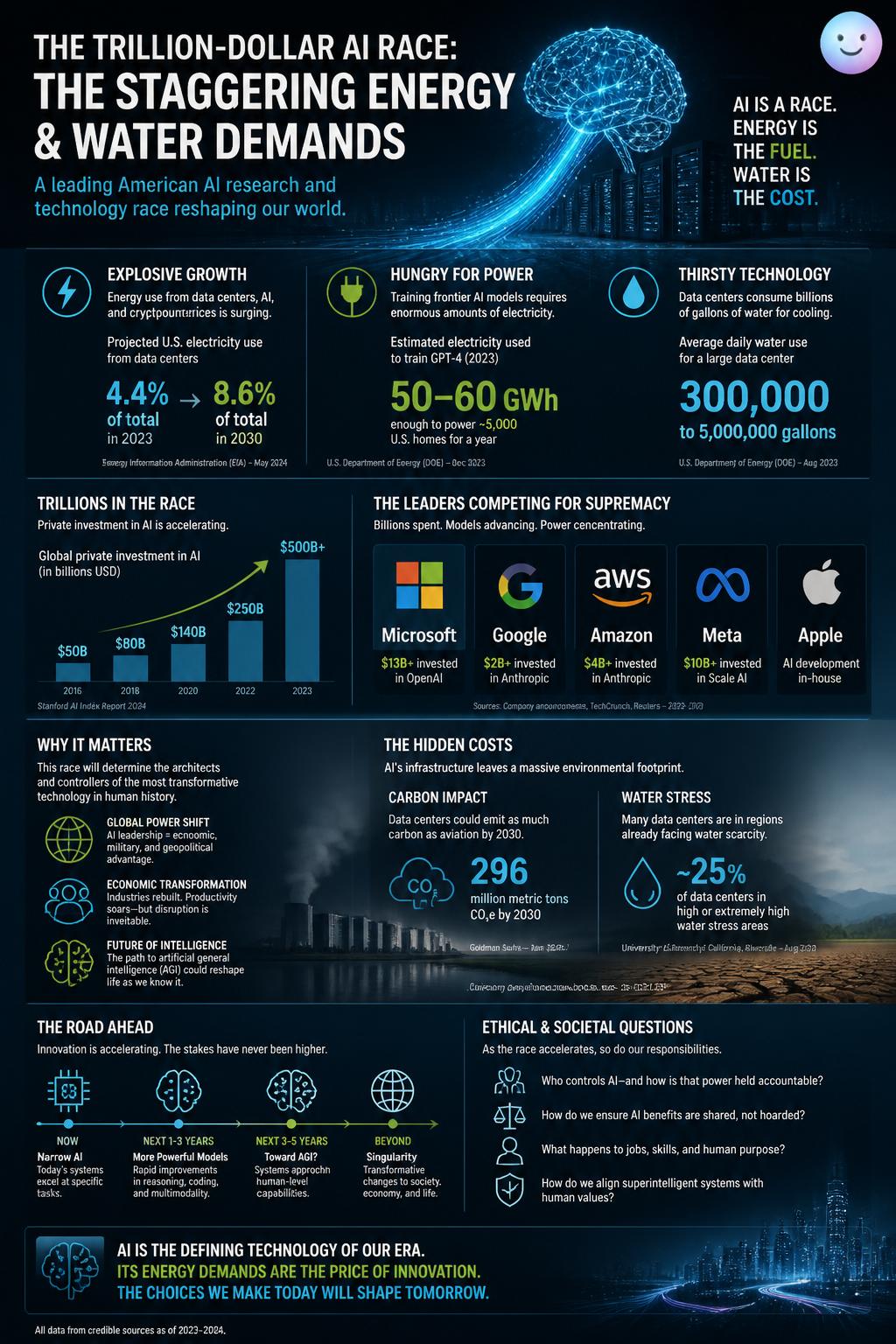 The staggering energy and water demands