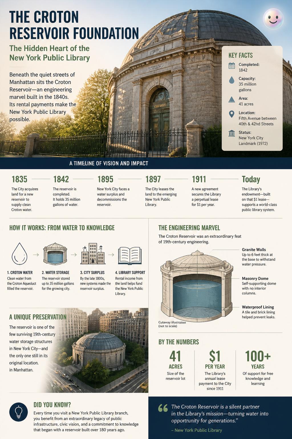 The Croton Reservoir foundation