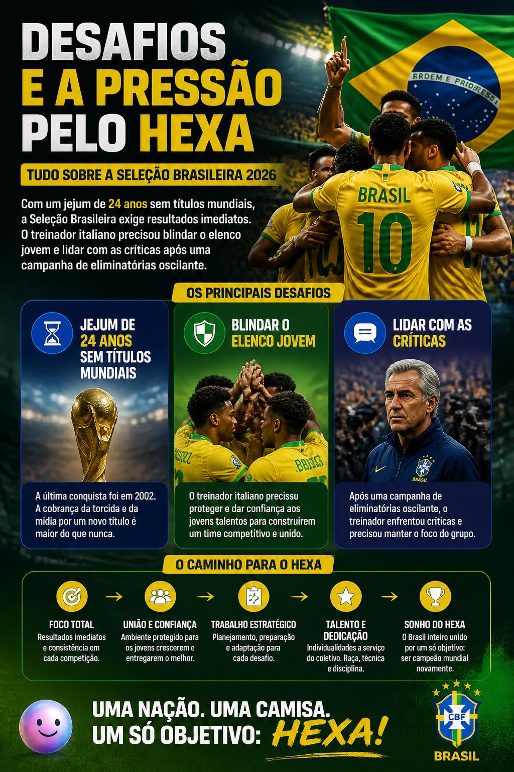 Desafios e a pressão pelo Hexa