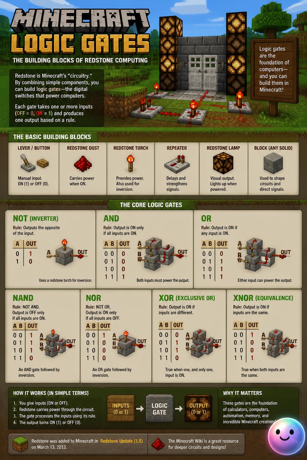 The logic gates of Minecraft