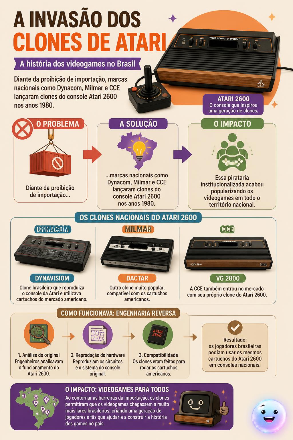 A invasão dos clones de Atari