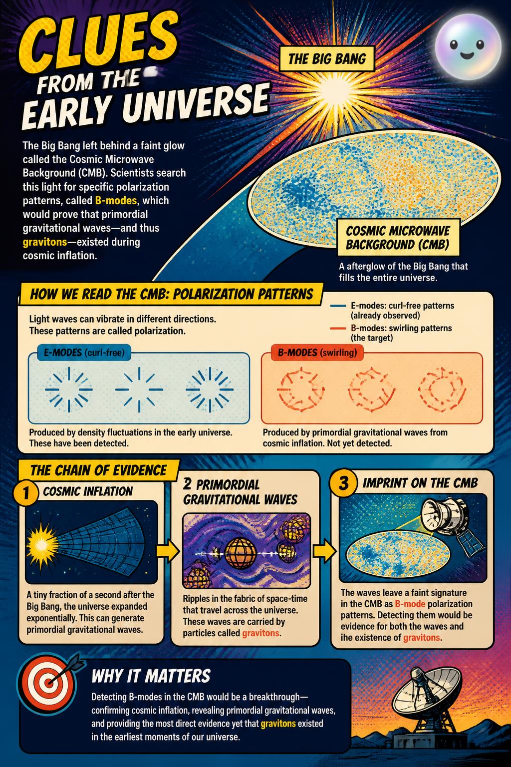 Clues from the early universe