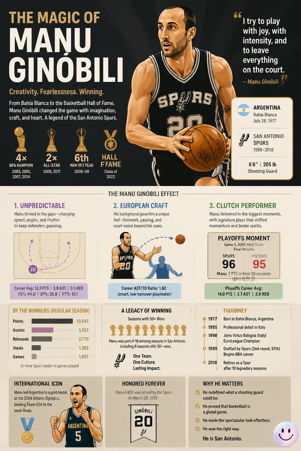 The magic of Manu Ginóbili