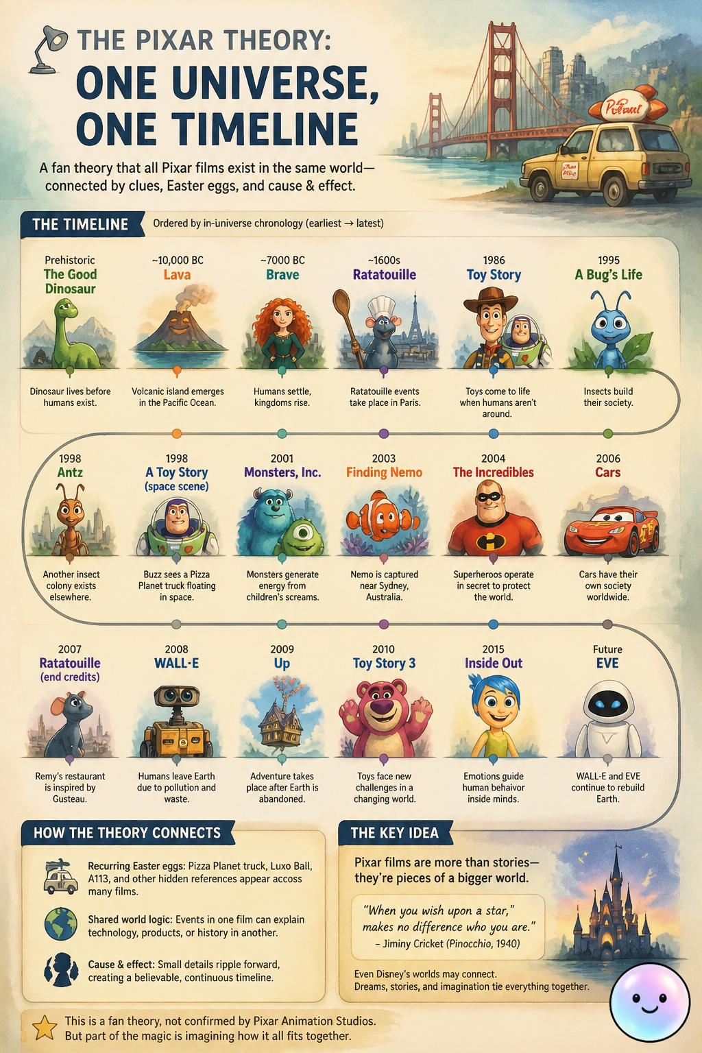 The Pixar Theory of a single timeline