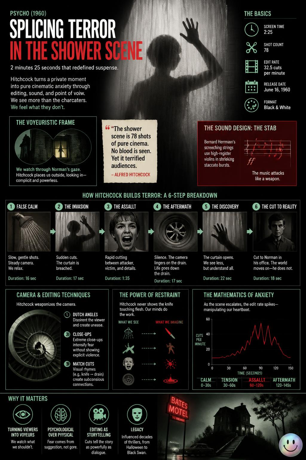 Splicing terror in the shower scene