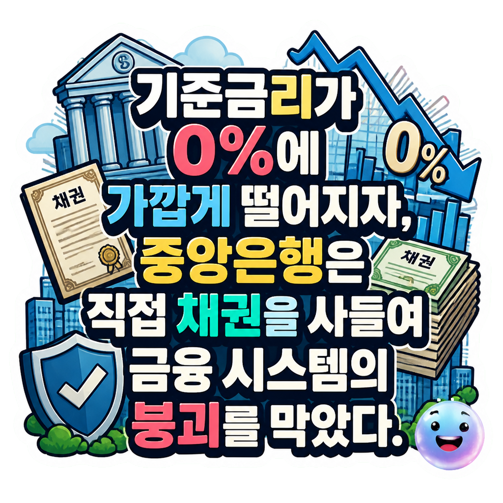 기준금리가 0%에 가깝게 떨어지자, 중앙은행은 직접 채권을 사들여 금융 시스템의 붕괴를 막았다.